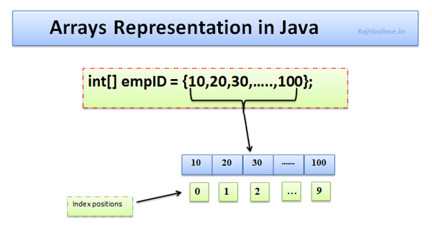 Arrays Representation in Java