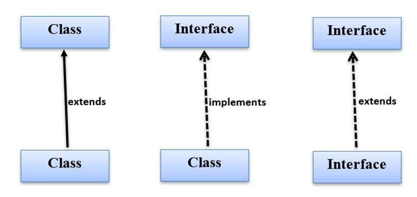 130. Extends Class and Implements Interface together in Java Programming  (Hindi) 